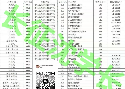 浙江长征职业技术学院录取分数线2024年多少分?