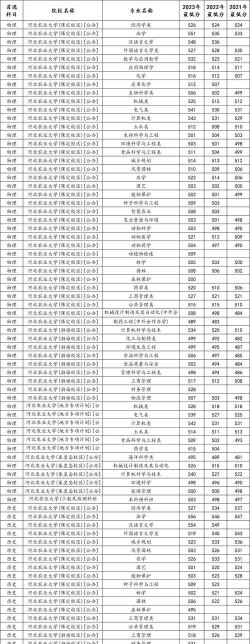 2024年河南农业大学各专业在河北录取分数线