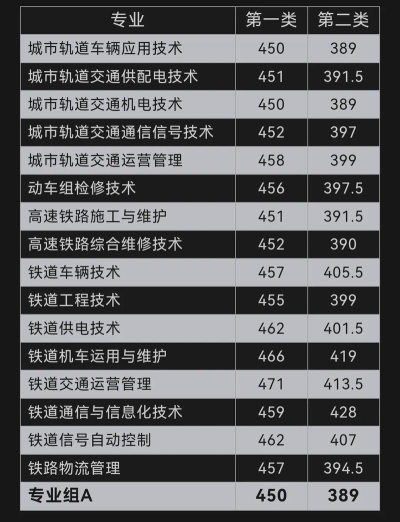 湖南铁路科技职业技术学院2024年在贵州各专业录取分数线
