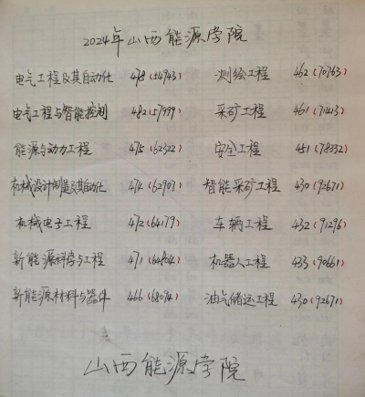 2024山西能源学院专业排名一览表
