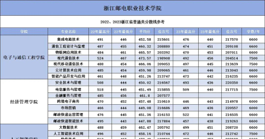 浙江邮电职业技术学院录取分数线2024年多少分?