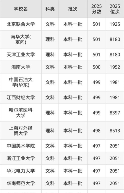 2025年499分能够报什么大学