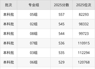 2024年河南农业大学各专业在江苏录取分数线