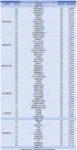 广东创新科技职业学院2024年在贵州各专业录取分数线