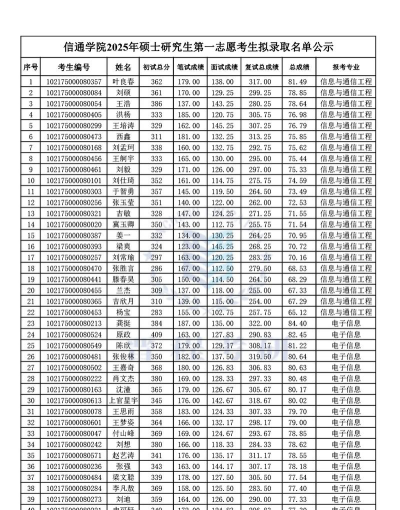 2024年哈尔滨信息工程学院在辽宁全部专业录取位次、分数线