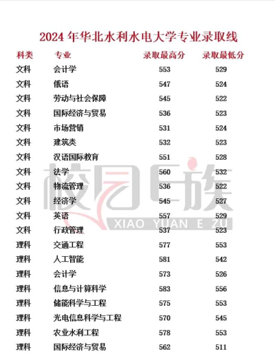2024年华北水利水电大学各专业在江苏录取分数线