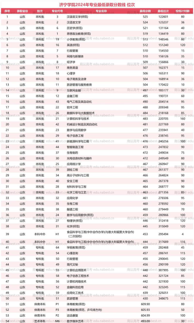 2024济宁学院专业排名一览表