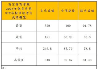 南京体育学院2024年全国各省录取分数线与位次排名汇总！含省内及省外