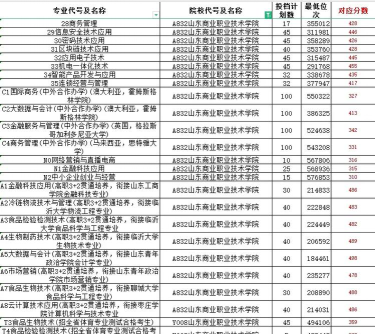 山东商业职业技术学院录取分数线2024年多少分?