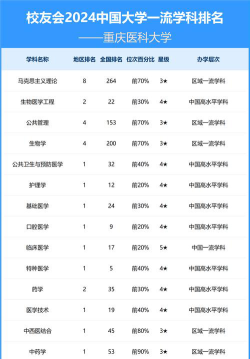 2024重庆医科大学专业排名一览表