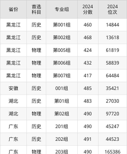 哈尔滨体育学院录取分数线2024年多少分?