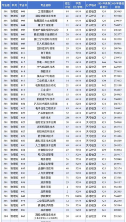 河北考生多少分能上广东工贸职业技术学院