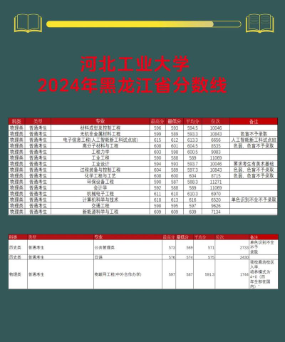 2024年河南工业大学各专业在黑龙江录取分数线