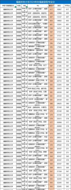 2024年福建农林大学各专业在内蒙古录取分数线