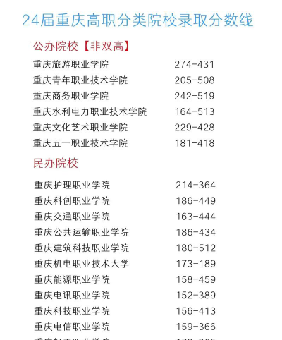2024年重庆公共运输职业学院在重庆全部专业录取位次、分数线