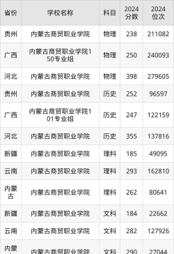 内蒙古商贸职业学院2024年在贵州各专业录取分数线