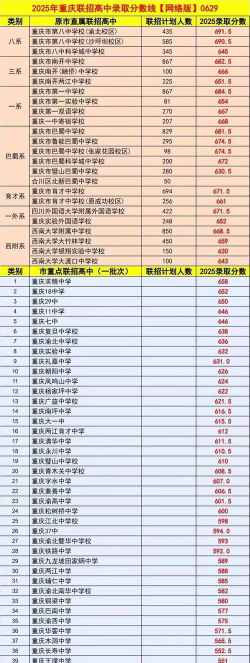 2025年高考重庆292分左右能考上哪些学校