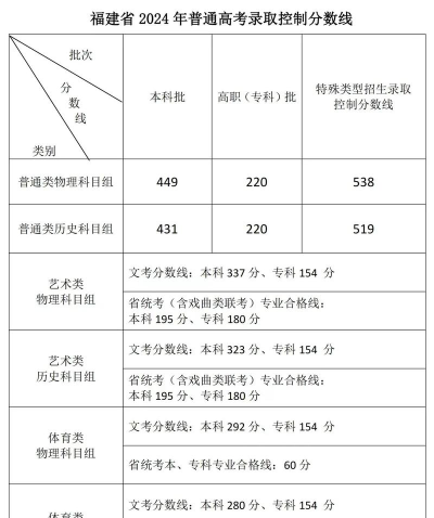 厦门工学院录取分数线2024年多少分?