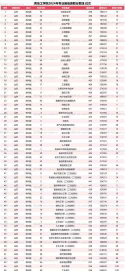 青岛工学院录取分数线2024年多少分?