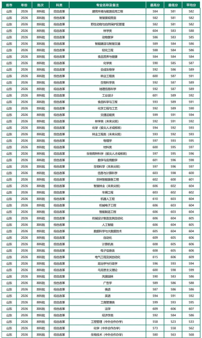 东北林业大学2024年在山东各专业录取分数线