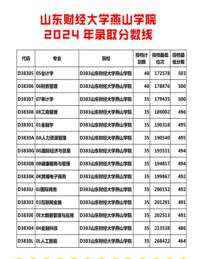 山东财经大学燕山学院录取分数线2024年多少分?