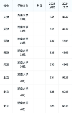 2024年湖南大学各专业在安徽录取分数线