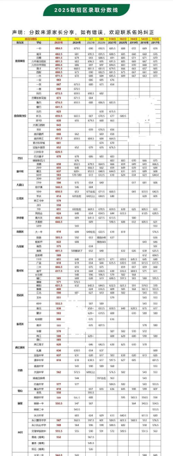 2025年高考重庆543分左右能考上哪些学校