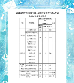西藏农牧学院2024年在河北各专业录取分数线