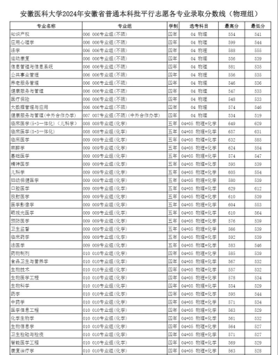2024年安徽医科大学各专业在江西录取分数线