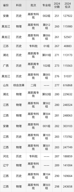 日照航海工程职业学院录取分数线2024年多少分?