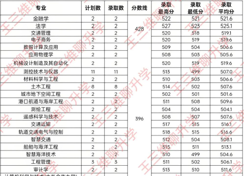 山东交通学院2024年在河北各专业录取分数线