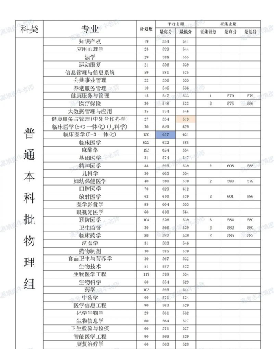 2024年安徽医科大学各专业在浙江录取分数线