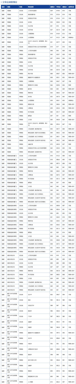 2024年集美大学各专业在福建录取分数线