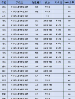 河北司法警官职业学院录取分数线2024年多少分?