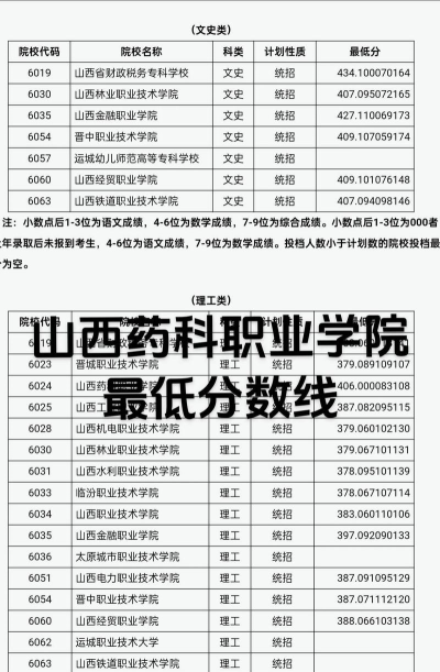 山西药科职业学院录取分数线2024年多少分?