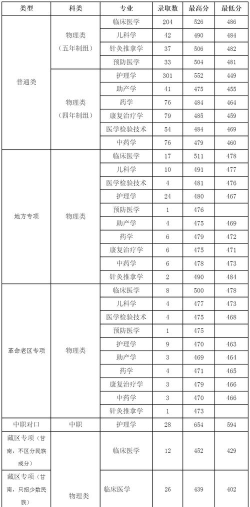 甘肃医学院2024年在江苏录取分数线、对应位次