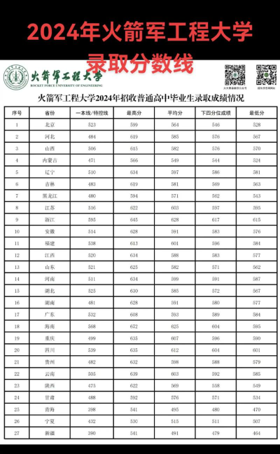 火箭军工程大学录取分数线2024年多少分?