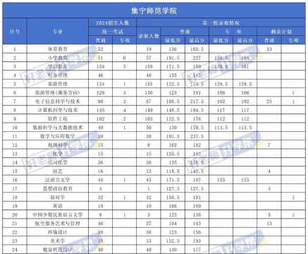 乌兰察布职业学院录取分数线2024年多少分?