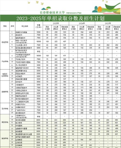 长春职业技术学院录取分数线2024年多少分?