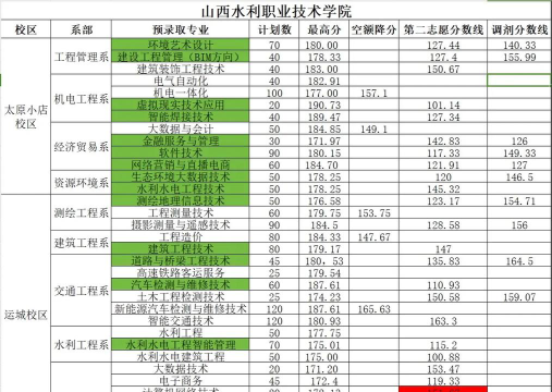 山西水利职业技术学院录取分数线2024年多少分?