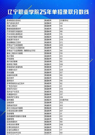 辽宁职业学院录取分数线2024年多少分?