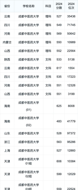 成都中医药大学2024年在山东录取分数线、对应位次