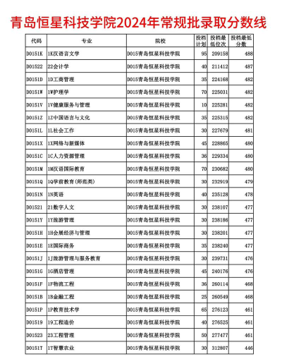 青岛恒星科技学院2024年在河北录取分数线、对应位次
