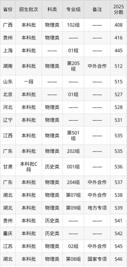 武汉工程大学2024年在江苏录取分数线、对应位次