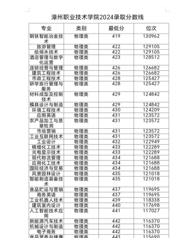 漳州职业技术学院录取分数线2024年多少分?