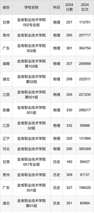 金肯职业技术学院2024年在江西录取分数线、对应位次