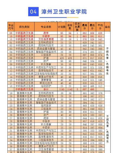 漳州卫生职业学院录取分数线2024年多少分?