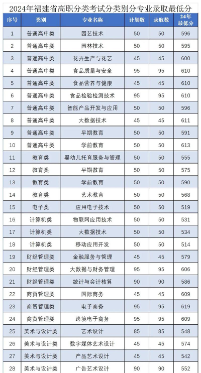 漳州城市职业学院录取分数线2024年多少分?