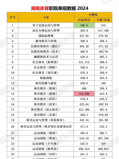 湖南体育职业学院录取分数线2024年多少分?