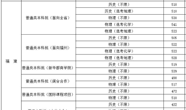 2024年闽江学院各专业在内蒙古录取分数线